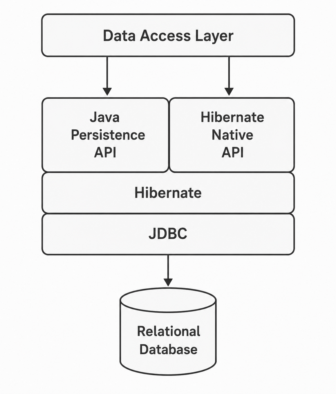 Arquitetura JPA com Hibernate