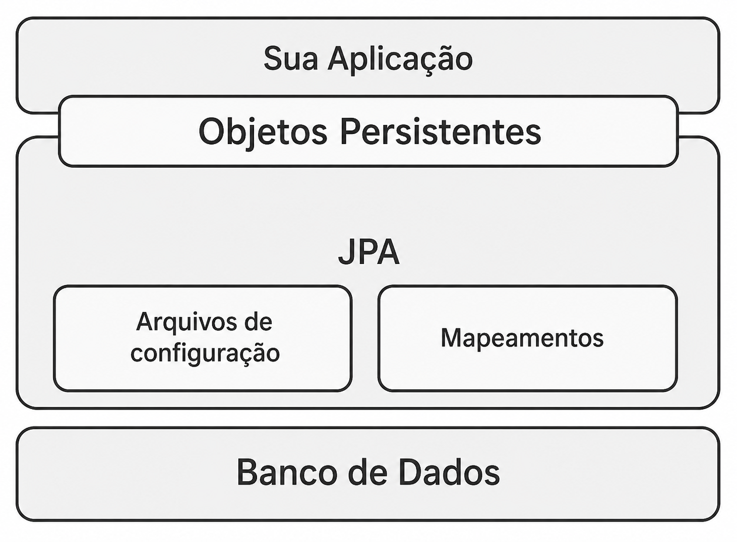 Arquitetura JPA