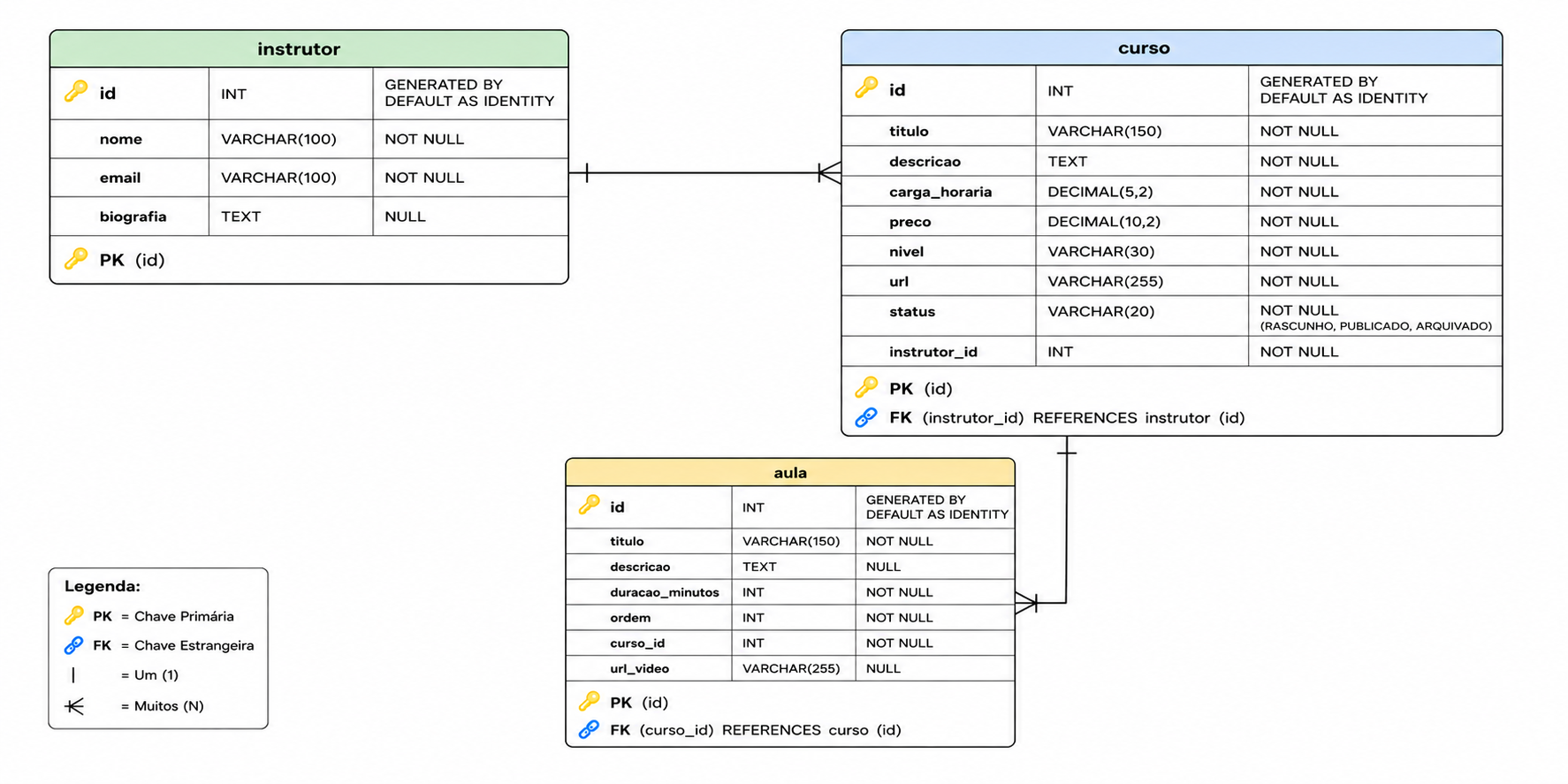 Diagrama ER para o domínio de gestão de cursos online